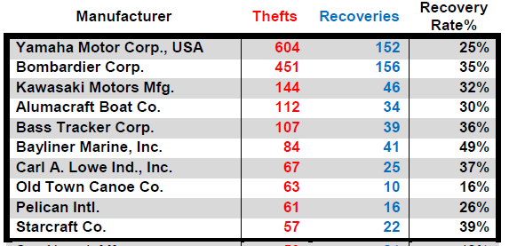 Boat Theft 2016 by Manufacturer 