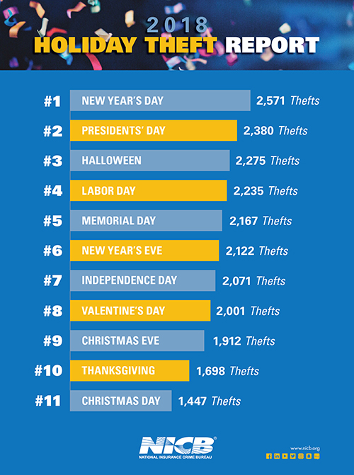 Holiday Theft Report Infographic 2019 In Release