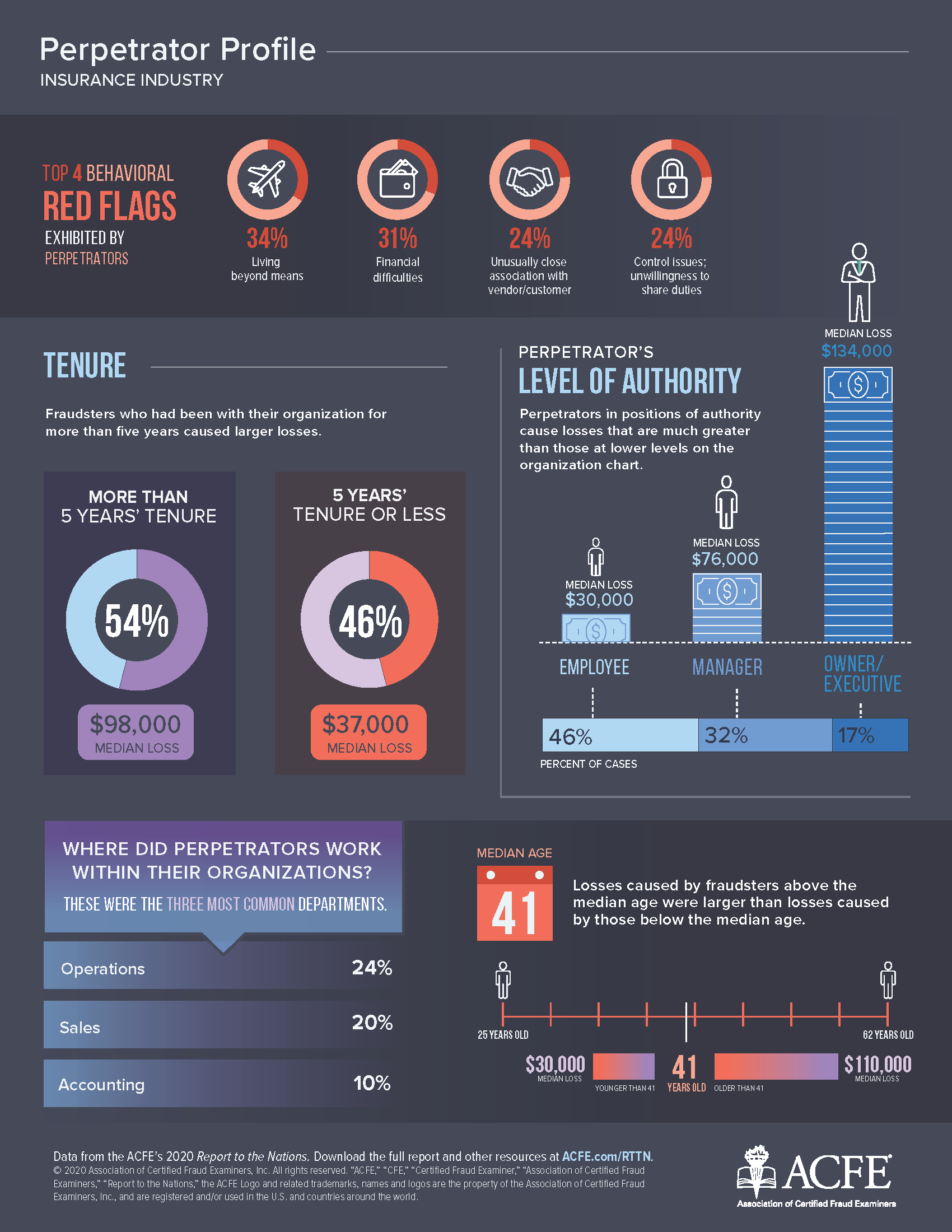 ACFE 2020 Infographic 2