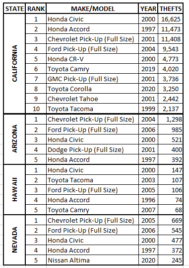 West Region Hot Wheels 2020